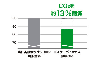 バイオマス原料のCO2削減量のグラフ