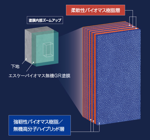 エスケーバイオマス無機のマルチレイヤー構造の図解