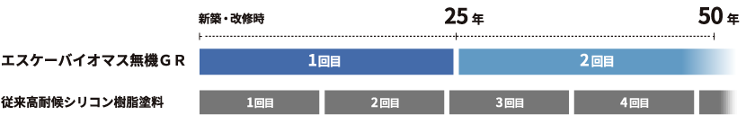 エスケーバイオマス無機の塗り替えサイクルの図解