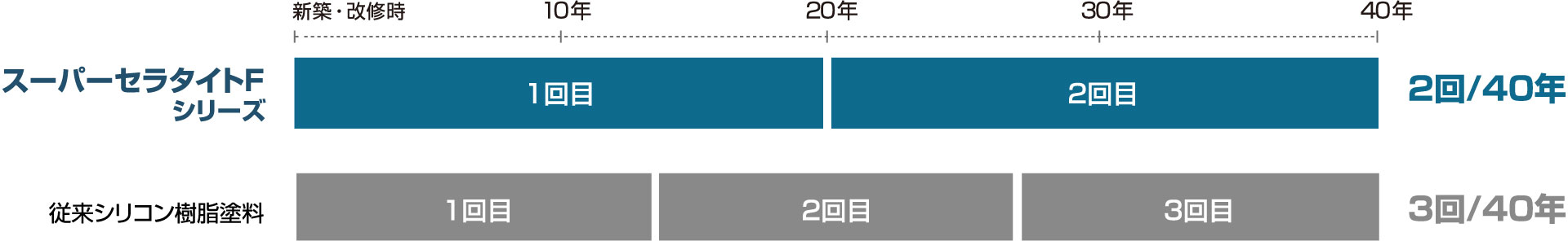 塗り替えサイクルの目安