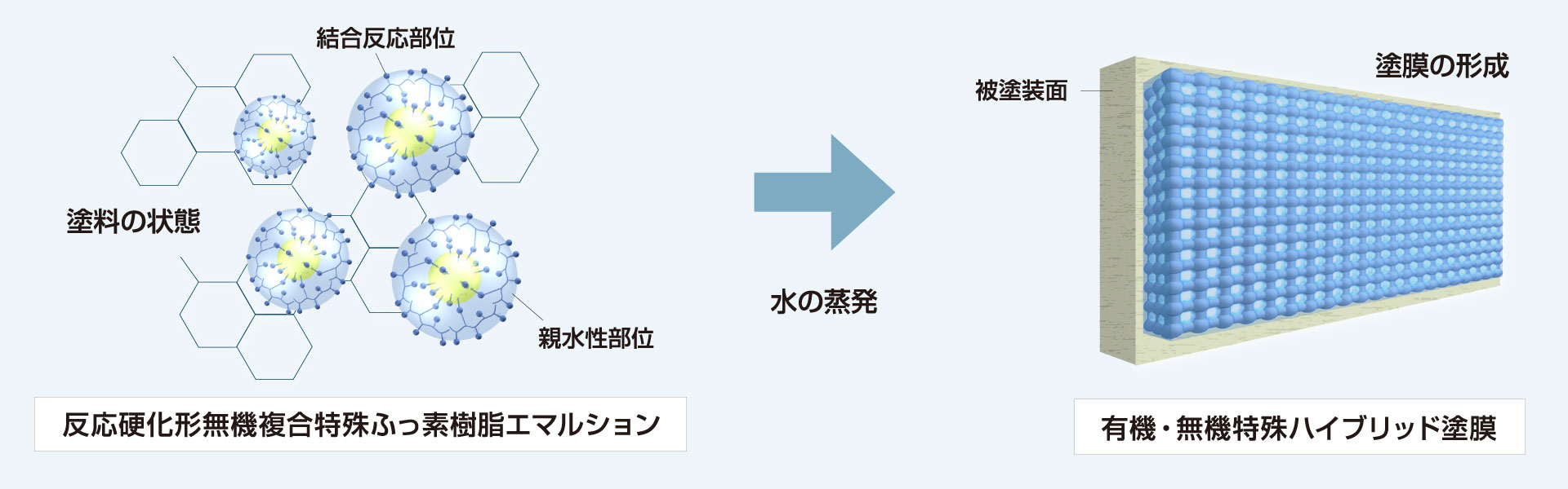 有機・無機ハイブリッド技術のメカニズム図解