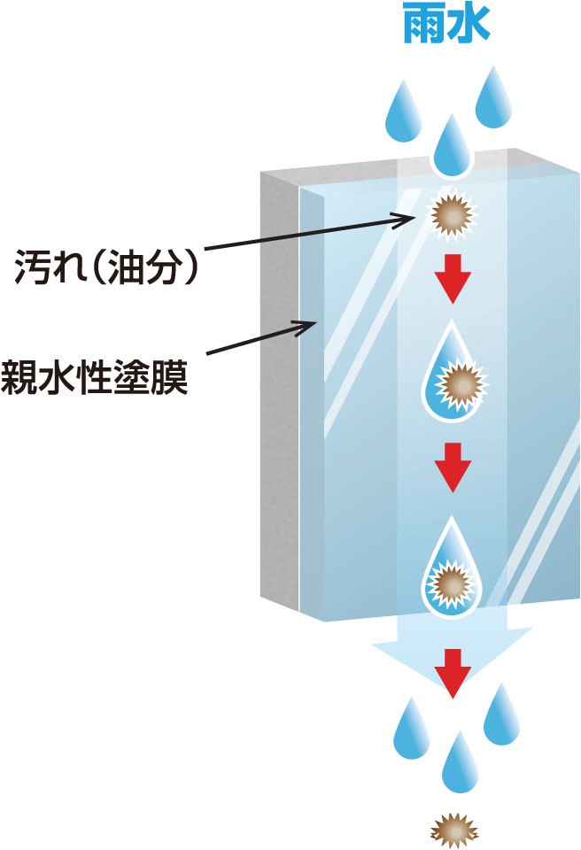 低汚染性塗料の親水性イメージ