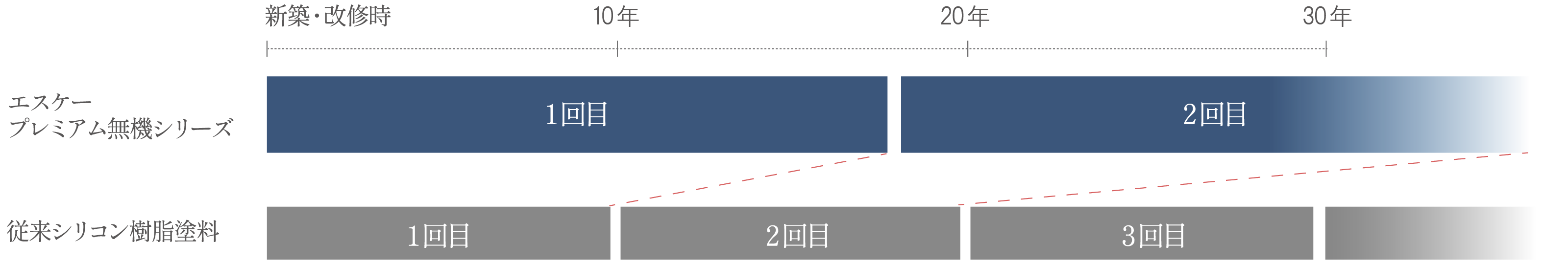 エスケープレミアム無機シリーズと従来シリコン塗料の塗り替えサイクルの目安年数比較