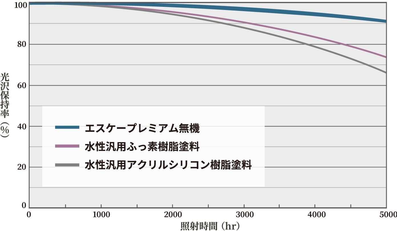 促進耐候性試験（キセノンランプ法）による検証結果 エスケープレミアム無機