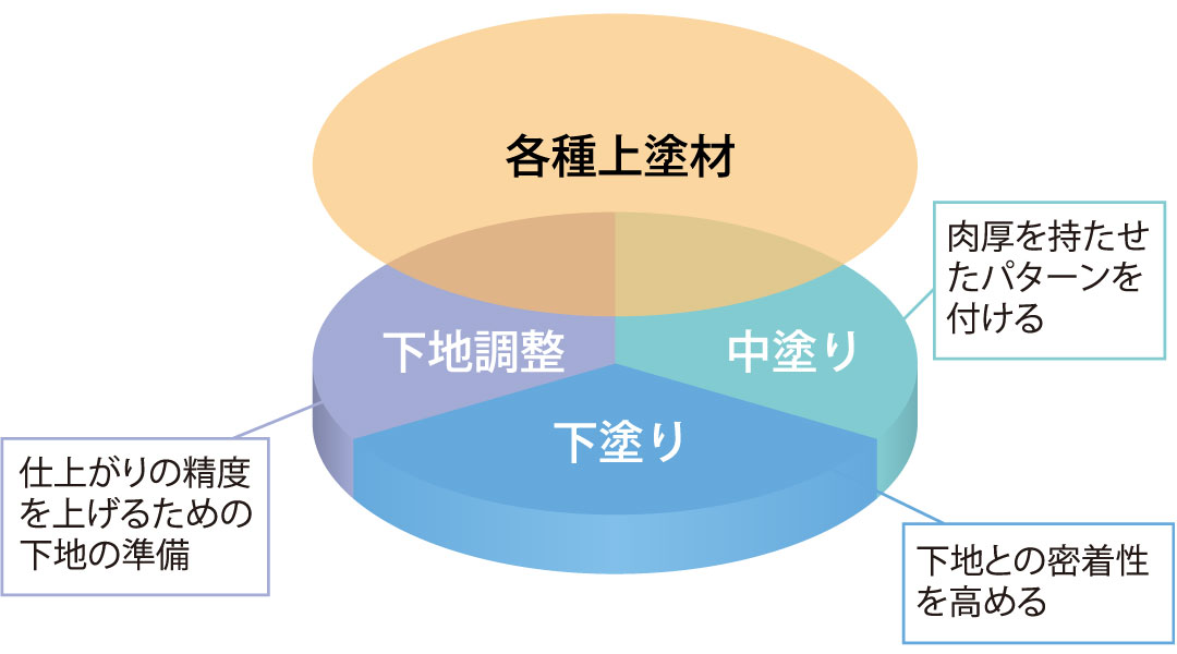 各種上塗材 中塗り 肉厚を持たせたパターンを付ける 下塗り 下地との密着性を高める 下地調整 仕上がりの精度を上げるための下地の準備