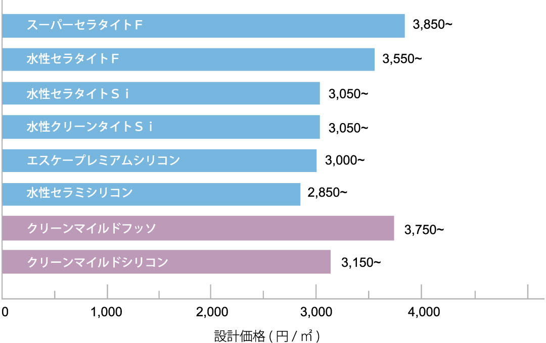 エスケー弾性プレミアムフィラー 各種上塗材との組み合わせによる設計価格表