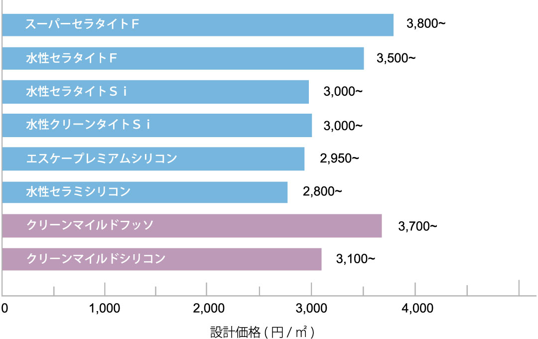 塗料選びのアドバイス マンション大規模修繕サポート エスケー化研株式会社 塗料選びのアドバイス マンション大規模修繕サポート エスケー化研株式会社