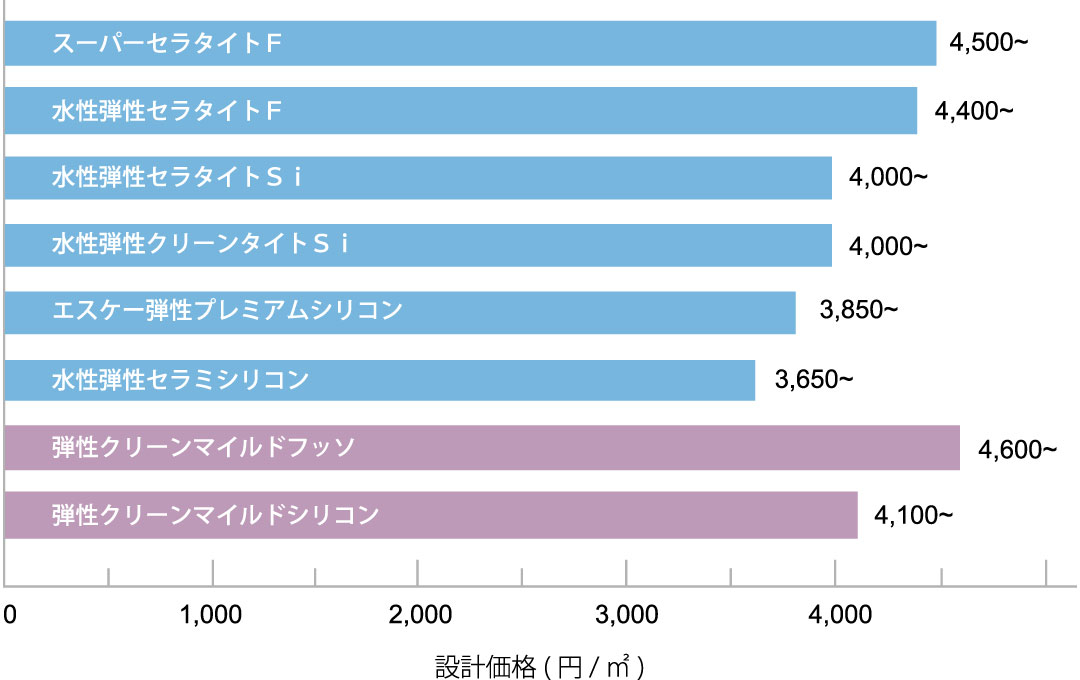 水性弾性サーフエポ 各種上塗材との組み合わせによる設計価格表