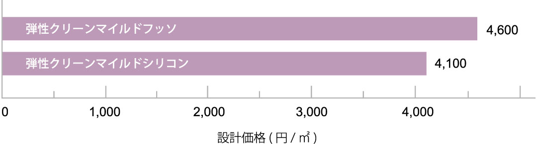 水性弾性サーフエポ 各種上塗材との組み合わせによる設計価格表