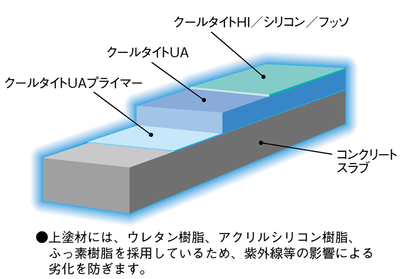 最新最全の Tvilbidvirk6エスケー化研 外壁用フッ素樹脂遮熱塗料 水性クールテクトF 16kg CT-407