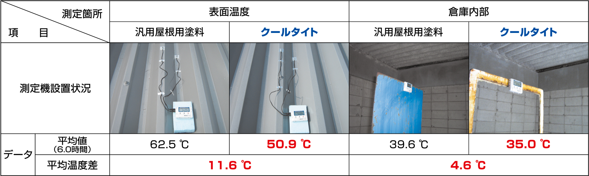 試験結果表