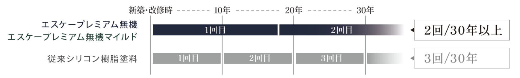 塗り替えサイクルの目安（30年想定）