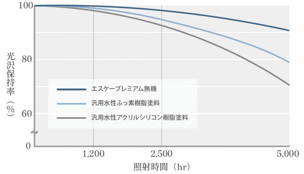 促進耐候性試験（キセノンランプ法）による検証結果