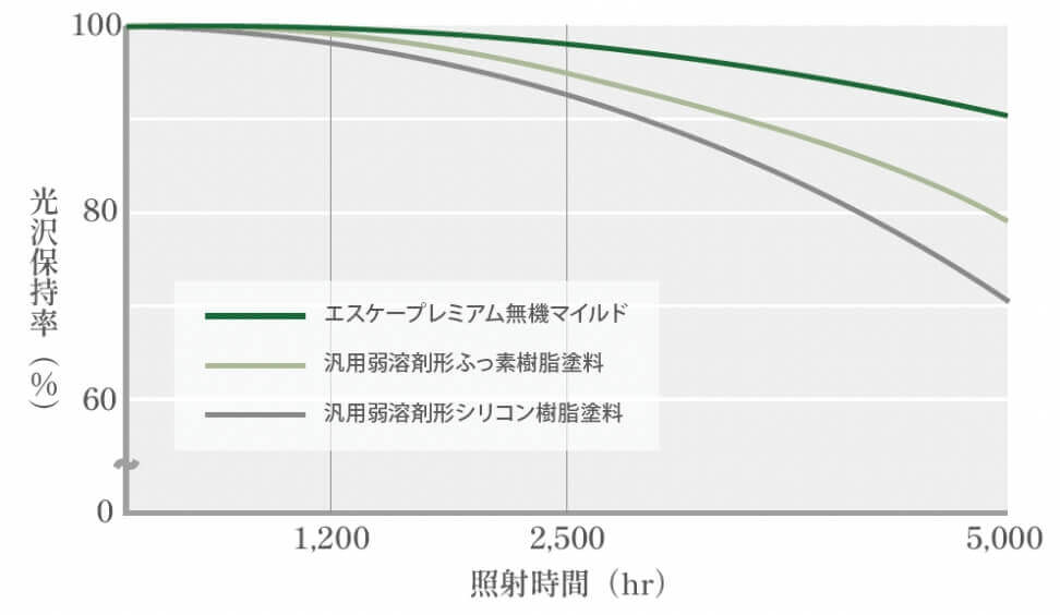 促進耐候性試験（キセノンランプ法）による検証結果