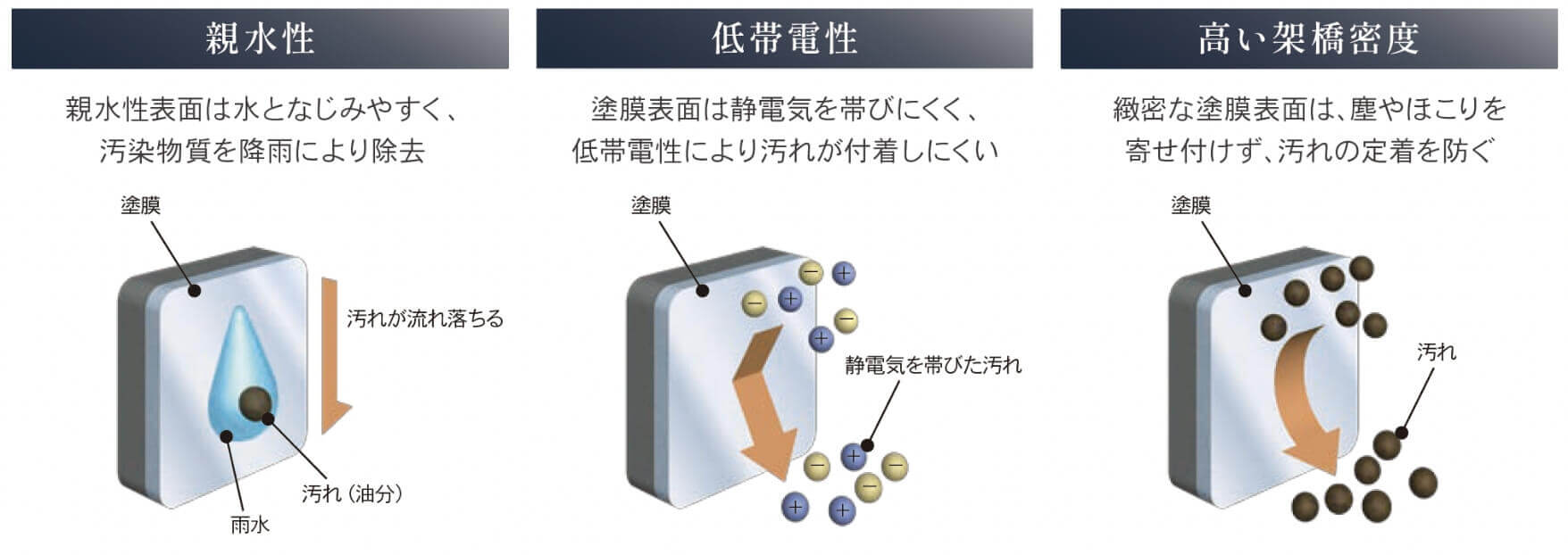 超低汚染を実現する3つの効果