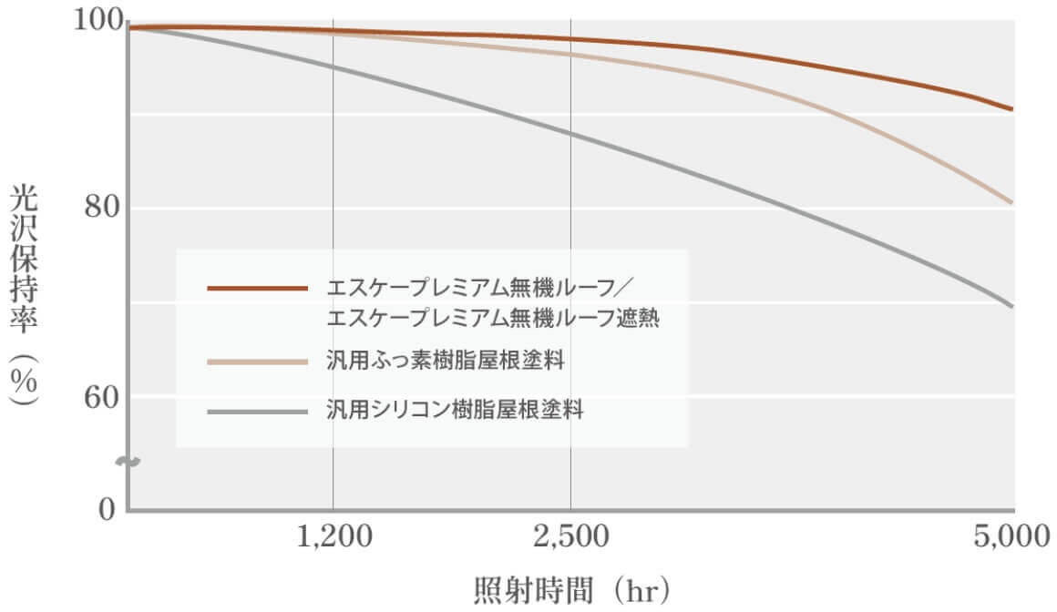 促進耐候性試験（キセノンランプ法）による検証結果