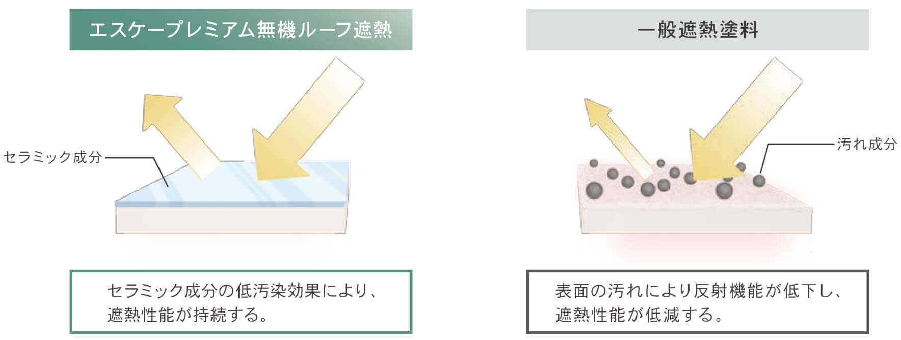 優れた低汚染性で高い遮熱性能を維持