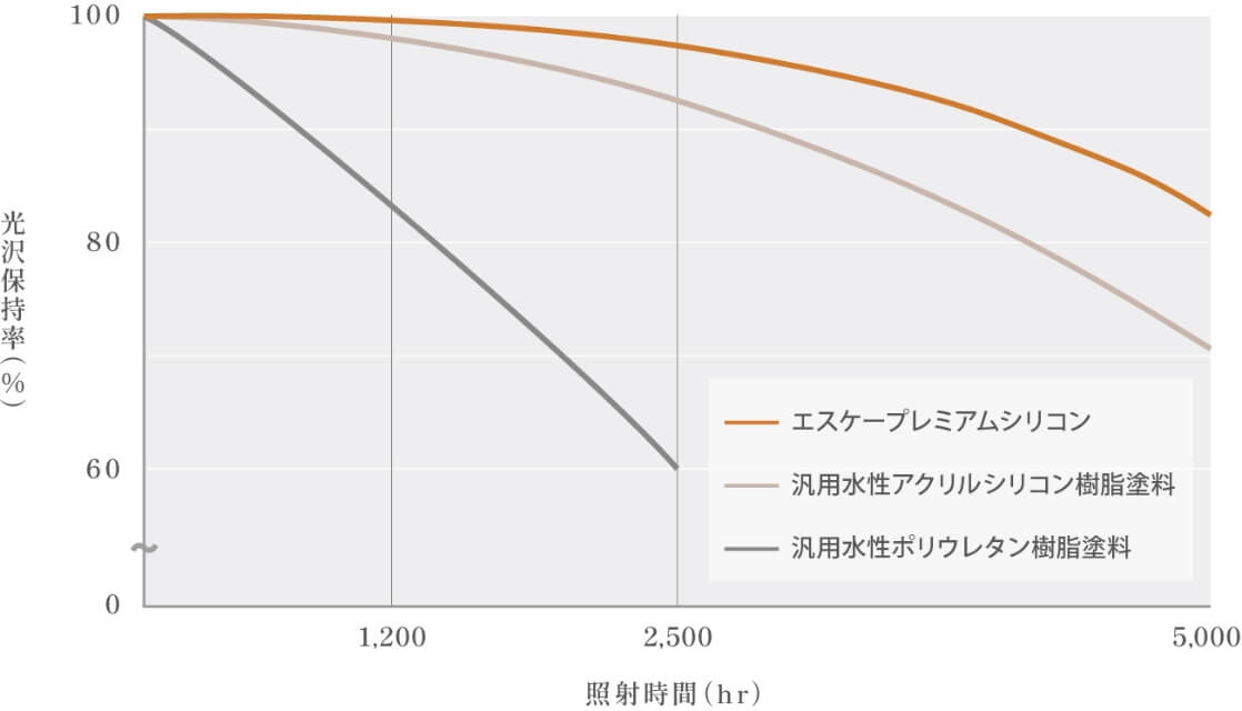 促進耐候性試験（キセノンランプ法）による検証結果