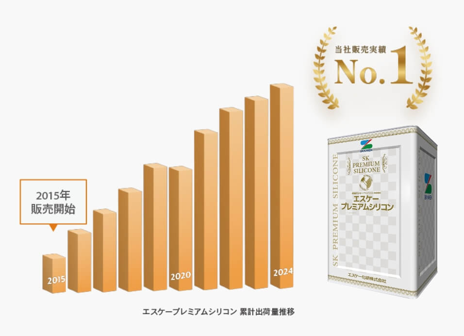 選ばれ続ける、圧倒的な実績