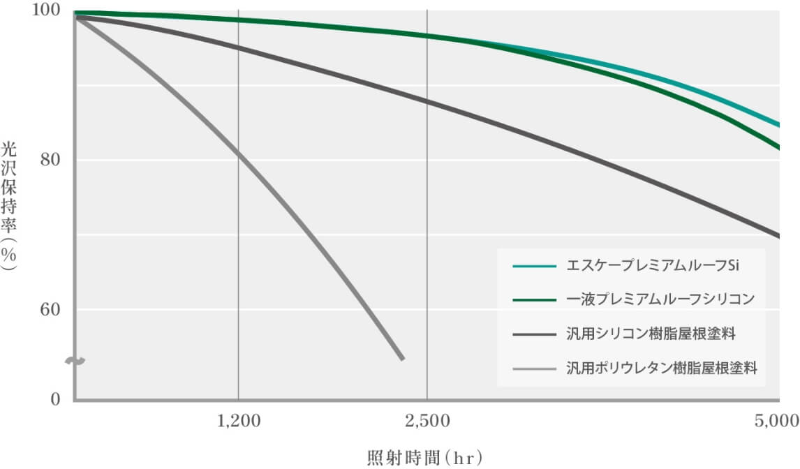 促進耐候性試験（キセノンランプ法）による検証結果