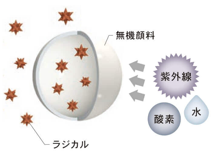 ラジカル＝塗膜の劣化因子