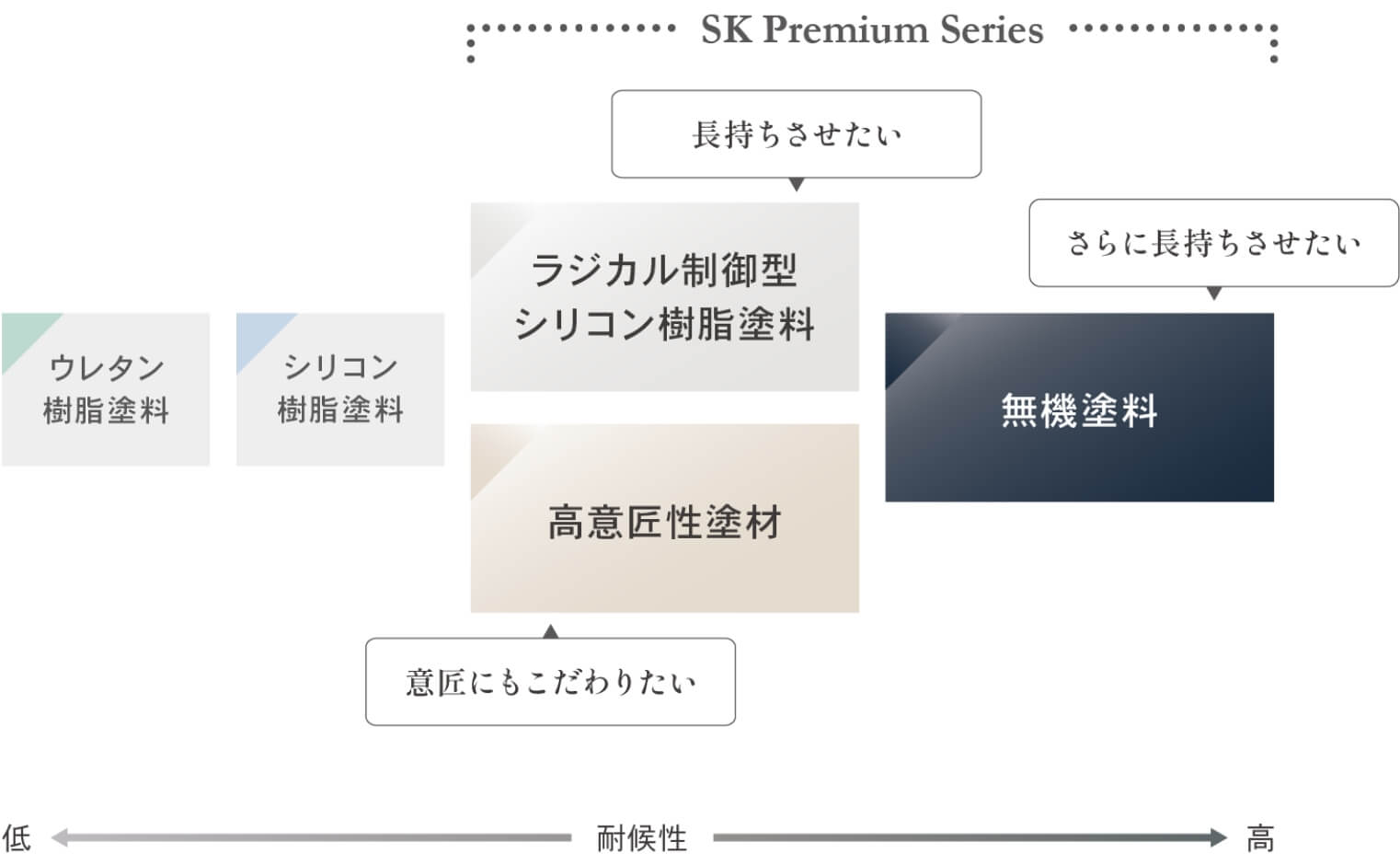 上塗材の耐候性グレード