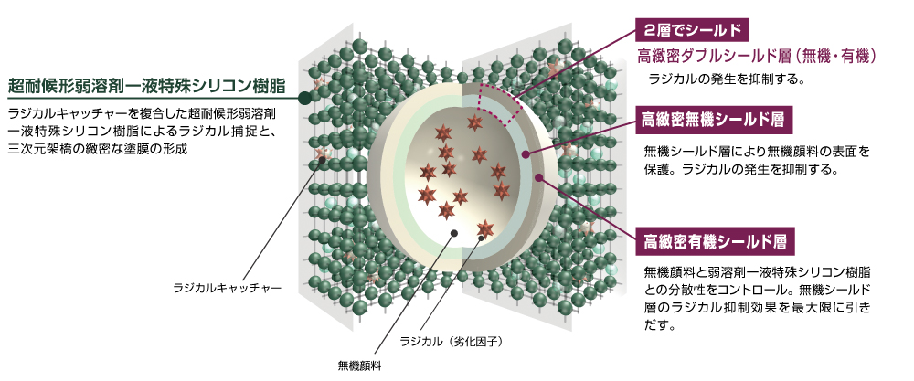 一液プレミアムルーフシリコン 14KG ＃超耐候形一液弱溶剤特殊シリコン樹脂屋根用塗料 ＃エスケー化研 – 