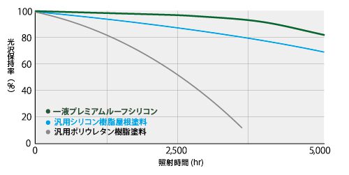 一液プレミアムルーフシリコン | 製品情報 | エスケー化研株式会社