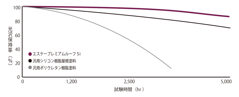 エスケープレミアムルーフSi | 製品情報 | エスケー化研株式会社