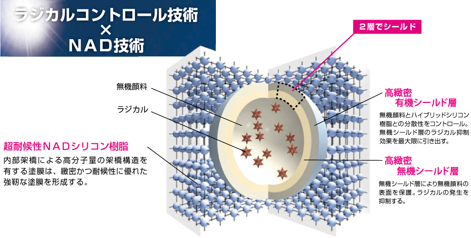 人気ショップ エスケー化研 プレミアム NAD シリコン 3分艶 標準色（割高色） 4kg シリコン 塗料 外壁 エスケー NAD Z26 塗料 