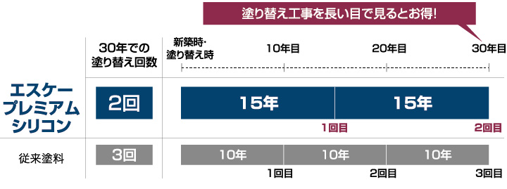 塗り替え目安