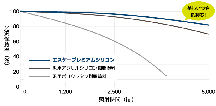 エスケープレミアムシリコン | 製品情報 | エスケー化研株式会社